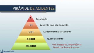 Fatalidade
Acidente com afastamento
Acidente sem afastamento
Quase acidente
Atos Inseguros, Imprudência
Desvio de Procedimentos
PIRÂMIDE DE ACIDENTES
1
30
300
3.000
30.000
 