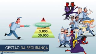 GESTÃO DA SEGURANÇA
1
30
300
3.000
30.000
 