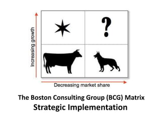 The Boston Consulting Group (BCG) Matrix
Strategic Implementation
 