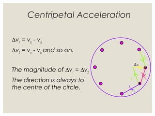 Centripetal Acceleration
∆v1
= vb
- va.
∆v2
= vc
- vb
and so on.
The magnitude of ∆v1
= ∆v2.
The direction is always to
the centre of the circle.
v
v
v
a
b
c
- va
∆v1
 