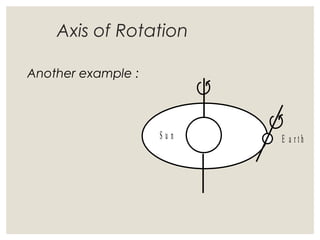 Axis of Rotation
Another example :
E a r t hS u n
 