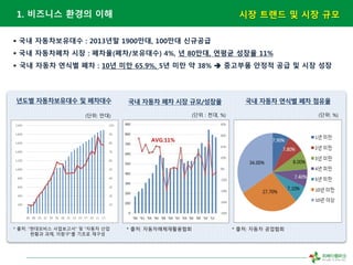 ?? ??? ? ?? ??
? ?? ??????? : 2013?? 1900??, 100?? ????
? ?? ????? ?? : ???(??/????) 4%, ? 80??, ??? ??? 11%
? ?? ??? ??? ?? : 10? ?? 65.9%, 5? ?? ? 38% ? ???? ??? ?? ? ?? ??
?? ??? ?? ?? ??/???
(?? : ??, %)
?? ??? ??? ?? ???
(??: %)
??? ??????? ? ????
(??: ??)
* ??: ??? ????* ??: ????? ????? ? ??? ??
??? ??, ???? ??? ???
* ??: ??????????
AVG:11%
1. ???? ??? ??
-
10
20
30
40
50
60
70
80
90
100
-
200
400
600
800
1,000
1,200
1,400
1,600
1,800
2,000
86 88 90 92 94 96 98 01 03 05 07 09 11 13
 