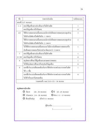 24
ข้อ รายการประเมิน ระดับคะแนน
ตอนที่ 2 (17 คะแนน)
1 -3 ตอบได้ถูกต้องตรงประเด็นมากไม่มีส่วนผิด 1
ตอบไม่ถูกต้อง หรือไม่ตอบ 0
4-5 ได้ทาการทดลองตามขั้นตอนและมีการบันทึกผลการทดลองครบทุกส่วน
ไม่มีส่วนใดผิดหรือผิดไม่เกิน 1 รายการ
3
ได้ทาการทดลองตามขั้นตอนและมีการบันทึกผลการทดลองครบทุกส่วน
ไม่มีส่วนใดผิดหรือผิดไม่เกิน 2 รายการ
2
ไม่ได้ทาการทดลองตามขั้นตอนและไม่มีการบันทึกผลการทดลองหรือ
บันทึกผลการทดลองไม่ครบส่วนผิดมากกว่า 2 รายการ
1
7
(1- 10)
ตอบได้ถูกต้องตรงประเด็นมากไม่มีส่วนผิด 1
ตอบไม่ถูกต้อง หรือไม่ตอบ 0
8 สรุปผลการศึกษาได้ถูกต้องตรงตามผลการทดลอง 1
ไม่ได้สรุปผลการศึกษาหรือสรุปแต่ไม่ถูกต้อง 0
9 บอกชื่อโครงงานที่สอดคล้องกับการใช้หลักการแพร่และการออสโมซิส
ได้1-2 ชื่อ
1
บอกชื่อโครงงานที่สอดคล้องกับการใช้หลักการแพร่และการออสโมซิส
ไม่ได้หรือบอกไม่สอดคล้อง
0
รวมตอนที่ 1 และ 2 (13+17) = 30 คะแนน
สรุปผลการประเมิน
 ดีมาก (26 – 30 คะแนน)  ดี (21 –25 คะแนน)
 ปานกลาง ( 16 – 20 คะแนน)  ผ่าน ( 11 – 15 คะแนน)
 ต้องปรับปรุง (ต่ากว่า 11 คะแนน)
ผู้ประเมิน ............................................
(............................................)
 