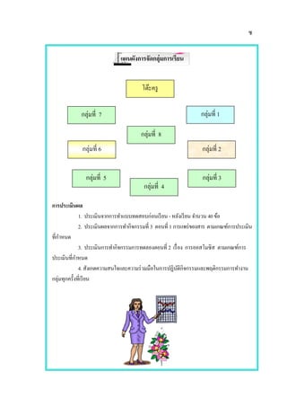 ซ
แผนผังการจัดกลุ่มการเรียน
การประเมินผล
1. ประเมินจากการทาแบบทดสอบก่อนเรียน - หลังเรียน จานวน 40ข้อ
2. ประเมินผลจากการทากิจกรรมที่ 3 ตอนที่ 1 การแพร่ของสาร ตามเกณฑ์การประเมิน
ที่กาหนด
3. ประเมินการทากิจกรรมการทดลองตอนที่ 2 เรื่อง การออสโมซิส ตามเกณฑ์การ
ประเมินที่กาหนด
4. สังเกตความสนใจและความร่วมมือในการปฏิบัติกิจกรรมและพฤติกรรมการทางาน
กลุ่มทุกครั้งที่เรียน
โต๊ะครู
กลุ่มที่ 7 กลุ่มที่ 1
กลุ่มที่ 6 กลุ่มที่ 2
กลุ่มที่ 3
กลุ่มที่ 8
กลุ่มที่ 5
กลุ่มที่ 4
 