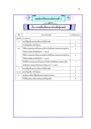 23
เกณฑ์การให้คะแนนกิจกรรมที่ 3
เรื่อง การเคลื่อนที่ของสารผ่านเยื่อหุ้มเซลล์
ข้อ รายการประเมิน ระดับคะแนน
ตอนที่ 1 (13 คะแนน)
1 -3 ตอบได้ถูกต้องตรงประเด็นมากไม่มีส่วนผิด 1
ตอบไม่ถูกต้อง หรือไม่ตอบ 0
4-5 ได้ทาการทดลองตามขั้นตอนและมีการบันทึกผลการทดลองครบทุกส่วน
ไม่มีส่วนใดผิดหรือผิดไม่เกิน 1 รายการ
3
ได้ทาการทดลองตามขั้นตอนและมีการบันทึกผลการทดลองครบทุกส่วน
ไม่มีส่วนใดผิดหรือผิดไม่เกิน 2 รายการ
2
ไม่ได้ทาการทดลองตามขั้นตอนและไม่มีการบันทึกผลการทดลองหรือ
บันทึกผลการทดลองไม่ครบส่วนผิดมากกว่า 2 รายการ
1
7
(1- 6)
ตอบได้ถูกต้องตรงประเด็นมากไม่มีส่วนผิด 1
ตอบไม่ถูกต้อง หรือไม่ตอบ 0
8 สรุปผลการศึกษาได้ถูกต้องตรงตามผลการทดลอง 1
ไม่ได้สรุปผลการศึกษาหรือสรุปแต่ไม่ถูกต้อง 0
 