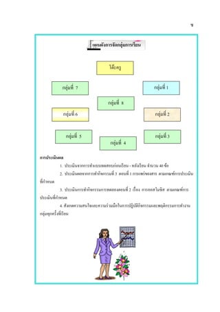ซ
แผนผังการจัดกลุ่มการเรียน
การประเมินผล
1. ประเมินจากการทาแบบทดสอบก่อนเรียน -หลังเรียน จานวน 40 ข้อ
2. ประเมินผลจากการทากิจกรรมที่ 3 ตอนที่ 1 การแพร่ของสาร ตามเกณฑ์การประเมิน
ที่กาหนด
3. ประเมินการทากิจกรรมการทดลองตอนที่ 2 เรื่อง การออสโมซิส ตามเกณฑ์การ
ประเมินที่กาหนด
4. สังเกตความสนใจและความร่วมมือในการปฏิบัติกิจกรรมและพฤติกรรมการทางาน
กลุ่มทุกครั้งที่เรียน
โต๊ะครู
กลุ่มที่ 7 กลุ่มที่ 1
กลุ่มที่ 6 กลุ่มที่ 2
กลุ่มที่ 3
กลุ่มที่ 8
กลุ่มที่ 5
กลุ่มที่ 4
 