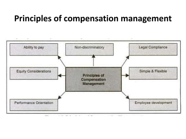 Principles of compensation management - compensation management - Manu ...