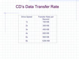 CD’s Data Transfer Rate
Drive Speed Transfer Rate per
Second
1x 150 KB
2x 300 KB
3x 450 KB
4x 600 KB
6x 900 KB
8x 1200 KB
 