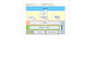 web安全——WAF架构
WAF
webserverDDOS
CDN
NGINX
Agent Agent Agent
server
 
