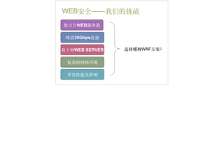WEB安全——我们的挑战
数万台WEB服务器
峰值30Gbps流量
数⼗〸十种WEB SERVER
复杂的⽹网络环境
选择哪种WAF⽅方案？
并发性能⽆无影响
 