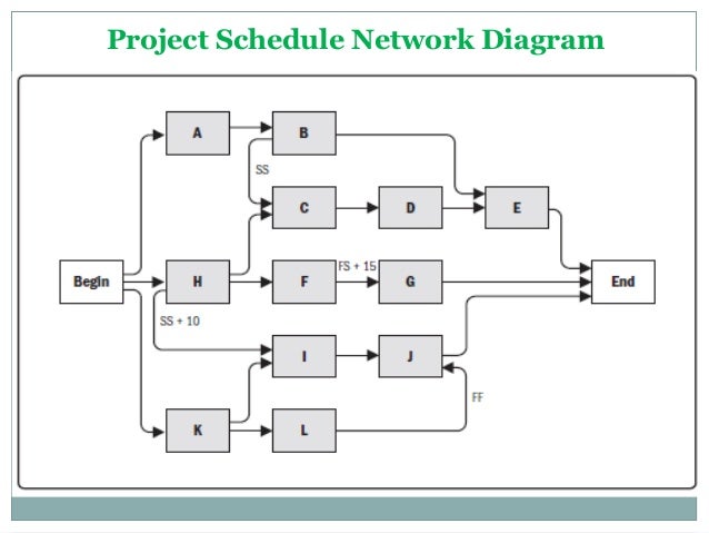schedule network diagram 6 3 sequence activities schedule network diagram 6 3 sequence activities