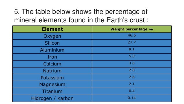 Image result for EARTHS ELEMENT PERCENT TABLE