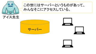 アイス先生
この世にはサーバーというものがあって、
みんなそこにアクセスしている。
サーバー
💻
💻
💻
 