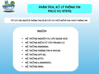 T T C CÁC NGU N THÔNG TIN CÓ Đ C T I TH I ĐI M THU TH P THÔNG TINẤ Ả Ồ ƯỢ Ạ Ờ Ể Ậ
PHÂN TÍCH, X LÝ THÔNG TINỬ
PH C V KTSTQỤ Ụ
NGU NỒ :
• H TH NG NGHI P V H I QUAN VCISỆ Ố Ệ Ụ Ả
• H TH NG ĐI N T T P TRUNG V.5Ệ Ố Ệ Ử Ậ
• H TH NG RISKMAN;Ệ Ố
• H TH NG THÔNG TIN VI PH M;Ệ Ố Ạ
• H TH NG GTT-02;Ệ Ố
• H TH NG KTTT;Ệ Ố
• H TH NG e.MANIFEST;Ệ Ố
• H TH NG MHS;Ệ Ố
 
