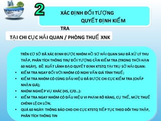 XÁC Đ NH Đ I T NGỊ Ố ƯỢ
QUY T Đ NH KI MẾ Ị Ể
TRA
T I CHI C C H I QUAN / PHÒNG THU XNKẠ Ụ Ả Ế
TRÊN C S ĐÃ XÁC Đ NH Đ C NHÓM H S H I QUAN SAU ĐÃ X LÝ THUƠ Ở Ị ƯỢ Ồ Ơ Ả Ử
TH P, PHÂN TÍCH THÔNG TIN/ Đ I T NG C N KI M TRA (TRONG TH I H NẬ Ố ƯỢ Ầ Ể Ờ Ạ
60 NGÀY), Đ XU T LÃNH Đ O QUY T Đ NH KTSTQ T I TR S H I QUAN:Ề Ấ Ạ Ế Ị Ạ Ụ Ở Ả
• KI M TRA NGAY Đ I V I NHÓM CÓ NGHI V N GIÁ TÍNH THU ;Ể Ố Ớ Ấ Ế
• KI M TRA NHÓM CÓ CÙNG D U HI U ĐÃ Đ C CHI C C KI M TRA (CH PỂ Ấ Ệ ƯỢ Ụ Ể Ấ
NH N GIÁ);Ậ
• NHÓM NGHI P V KHÁC (HS, C/O…):Ệ Ụ
• KI M TRA NGAY NHÓM CÓ D U HI U VI PH M RÕ RÀNG, C TH , M C THUỂ Ấ Ệ Ạ Ụ Ể Ứ Ế
CHÊNH L CH L N.Ệ Ớ
• QUÁ 60 NGÀY: THÔNG BÁO CHO CHI C C KTSTQ TI P T C THEO DÕI THU TH P,Ụ Ế Ụ Ậ
PHÂN TÍCH THÔNG TIN
 
