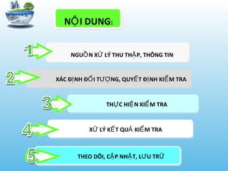 XÁC Đ NH Đ I T NG, QUY T Đ NH KI M TRAỊ Ố ƯỢ Ế Ị Ể
TH C HI N KI M TRAỰ Ệ Ể
NGU N X LÝ THU TH P, THÔNG TINỒ Ử Ậ
X LÝ K T QU KI M TRAỬ Ế Ả Ể
N I DUNGỘ :
THEO DÕI, C P NH T, L U TRẬ Ậ Ư Ữ
 