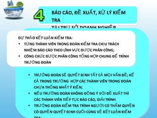 BÁO CÁO, Đ XU T, X LÝ KI MỀ Ấ Ử Ể
TRA
T I TR S DOANH NGHI PẠ Ụ Ở Ệ
• TR NG ĐOÀN S QUY T Đ NH T T C M I V N Đ ; KƯỞ Ẽ Ế Ị Ấ Ả Ọ Ấ Ề Ể
C TRONG TR NG H P CÁC THÀNH VIÊN TRONG ĐOÀNẢ ƯỜ Ợ
CH A TH NG NH T Ý KI N;Ư Ố Ấ Ế
• N U TR NG ĐOÀN KHÔNG Đ NG Ý V I Đ XU T THÌẾ ƯỞ Ồ Ớ Ề Ấ
CÁC THÀNH VIÊN TI P T C BÁO CÁO, GI I TRÌNHẾ Ụ Ả
• TR NG ĐOÀN KI M TRA TRÌNH NG I CÓ TH M QUY NƯỞ Ể ƯỜ Ẩ Ề
CÓ QUY N QUY T Đ NH CU I CÙNG V K T LU N KI MỀ Ế Ị Ố Ề Ế Ậ Ể
D TH O K T LU N KI M TRA:Ự Ả Ế Ậ Ể
• T NG THÀNH VIÊN TRONG ĐOÀN KI M TRA CH U TRÁCHỪ Ể Ị
NHI M BÁO CÁO THEO LĨNH V C Đ C PHÂN CÔNG;Ệ Ự ƯỢ
• CÔNG CH C Đ C PHÂN CÔNG T NG H P CHUNG Đ TRÌNHỨ ƯỢ Ổ Ợ Ể
TR NG ĐOÀNƯỞ
 