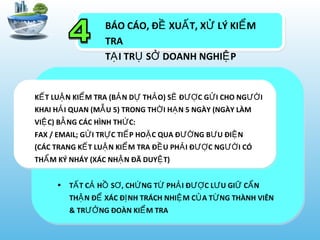 BÁO CÁO, Đ XU T, X LÝ KI MỀ Ấ Ử Ể
TRA
T I TR S DOANH NGHI PẠ Ụ Ở Ệ
• T T C H S , CH NG T PH I Đ C L U GI C NẤ Ả Ồ Ơ Ứ Ừ Ả ƯỢ Ư Ữ Ẩ
TH N Đ XÁC Đ NH TRÁCH NHI M C A T NG THÀNH VIÊNẬ Ể Ị Ệ Ủ Ừ
& TR NG ĐOÀN KI M TRAƯỞ Ể
K T LU N KI M TRA (B N D TH O) S Đ C G I CHO NG IẾ Ậ Ể Ả Ự Ả Ẽ ƯỢ Ử ƯỜ
KHAI H I QUAN (M U 5) TRONG TH I H N 5 NGÀY (NGÀY LÀMẢ Ẫ Ờ Ạ
VI C) B NG CÁC HÌNH TH C:Ệ Ằ Ứ
FAX / EMAIL; G I TR C TI P HO C QUA Đ NG B U ĐI NỬ Ự Ế Ặ ƯỜ Ư Ệ
(CÁC TRANG K T LU N KI M TRA Đ U PH I Đ C NG I CÓẾ Ậ Ể Ề Ả ƯỢ ƯỜ
TH M KÝ NHÁY (XÁC NH N ĐÃ DUY T)Ẩ Ậ Ệ
 