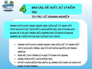 BÁO CÁO, Đ XU T, X LÝ KI MỀ Ấ Ử Ể
TRA
T I TR S DOANH NGHI PẠ Ụ Ở Ệ
• TRONG TH I H N 5 NGÀY (NGÀY LÀM VI C) K T NGÀY H TỜ Ạ Ệ Ể Ừ Ế
TH I H N GI I TRÌNH, NG I CÓ TH M QUY N CÓ TRÁCHỜ Ạ Ả ƯỜ Ẩ Ề
NHI M:Ệ
• XEM XÉT, GI I TRÌNH C A NG I KHAI H I QUAN;Ả Ủ ƯỜ Ả
• HOÀN THI N K T LU N KI M TRA;Ệ Ế Ậ Ể
• KÝ K T LU N KI M TRA (M U 5), ĐÓNG D U GIÁP LAI HO C KÝẾ Ậ Ể Ẫ Ấ Ặ
NHÁY T NG TRANG;Ừ
TRONG TH I H N 5 NGÀY (NGÀY LÀM VI C) K T NGÀY H TỜ Ạ Ệ Ể Ừ Ế
TH I H N G I D TH O K T LU N KI M TRA, NG I KHAI H IỜ Ạ Ử Ự Ả Ế Ậ Ể ƯỜ Ả
QUAN CÓ Ý VÀ GI I TRÌNH; N U KHÔNG NG I KHAI H IQUANẢ Ế ƯỜ Ả
KHÔNG CÓ Ý KI N THÌ COI NH Đ NG Ý D TH OẾ Ư Ồ Ự Ả
 
