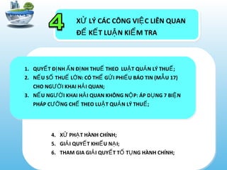 X LÝ CÁC CÔNG VI C LIÊN QUANỬ Ệ
Đ K T LU N KI M TRAỂ Ế Ậ Ể
1. QUY T Đ NH N Đ NH THU THEO LU T QU N LÝ THU ;Ế Ị Ấ Ị Ế Ậ Ả Ế
2. N U S THU L N: CÓ TH G I PHI U BÁO TIN (M U 17)Ế Ố Ế Ớ Ể Ử Ế Ẫ
CHO NG I KHAI H I QUAN;ƯỜ Ả
3. N U NG I KHAI H I QUAN KHÔNG N P: ÁP D NG 7 BI NẾ ƯỜ Ả Ộ Ụ Ệ
PHÁP C NG CH THEO LU T QU N LÝ THU ;ƯỠ Ế Ậ Ả Ế
4. X PH T HÀNH CHÍNH;Ử Ạ
5. GI I QUY T KHI U N I;Ả Ế Ế Ạ
6. THAM GIA GI I QUY T T T NG HÀNH CHÍNH;Ả Ế Ố Ụ
 