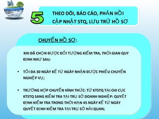 THEO DÕI, BÁO CÁO, PH N H IẢ Ồ
C P NH T STQ, L U TR H SẬ Ậ Ư Ữ Ồ Ơ
KHI ĐÃ CH N Đ C Đ I T NG KI M TRA, TH I GIAN QUYỌ ƯỢ Ố ƯỢ Ể Ờ
Đ NH NH SAU:Ị Ư
• T I ĐA 30 NGÀY K T NGÀY NH N Đ C PHI U CHUY NỐ Ể Ừ Ậ ƯỢ Ế Ể
NGHI P V ;Ệ Ụ
• TR NG H P CHUY N HÌNH TH C: T KTSTQ T I CHI C CƯỜ Ợ Ể Ứ Ừ Ạ Ụ
KTSTQ SANG KI M TRA T I TR S DOANH NGHI P: QUY TỂ Ạ Ụ Ở Ệ Ế
Đ NH KI M TRA TRONG TH I H N 45 NGÀY K T NGÀYỊ Ể Ờ Ạ Ể Ừ
QUY T Đ NH KI M TRA T I TR S H I QUAN;Ế Ị Ể Ạ Ụ Ở Ả
CHUY N H SỂ Ồ Ơ:
 
