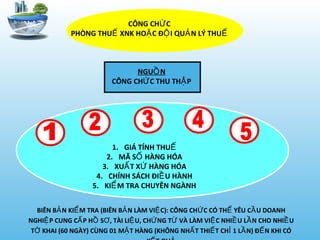 CÔNG CH CỨ
PHÒNG THU XNK HO C Đ I QU N LÝ THUẾ Ặ Ộ Ả Ế
NGU NỒ
CÔNG CH C THU TH PỨ Ậ
1. GIÁ TÍNH THUẾ
2. MÃ S HÀNG HÓAỐ
3. XU T X HÀNG HÓAẤ Ứ
4. CHÍNH SÁCH ĐI U HÀNHỀ
5. KI M TRA CHUYÊN NGÀNHỂ
BIÊN B N KI M TRA (BIÊN B N LÀM VI C): CÔNG CH C CÓ TH YÊU C U DOANHẢ Ể Ả Ệ Ứ Ể Ầ
NGHI P CUNG C P H S , TÀI LI U, CH NG T VÀ LÀM VI C NHI U L N CHO NHI UỆ Ấ Ồ Ơ Ệ Ứ Ừ Ệ Ề Ầ Ề
T KHAI (60 NGÀY) CÙNG 01 M T HÀNG (KHÔNG NH T THI T CH 1 L N) Đ N KHI CÓỜ Ặ Ấ Ế Ỉ Ầ Ế
 