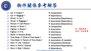©2015 Software Engineering Consortium
物件關係參考解答
 Car  Engine ?
 Car  Baggage ?
 Driver  Car ?
 Driver  Baggage ?
 Person  Cell Phone ?
 Human  Brain ?
 Fighter  Bomb ?
 Fighter  F16
 Bomb  Nuclear Bomb
 Tree Node  Child of Tree Node ?
 Tree Node  Parent of Tree Node ?
 Hero  Life ? (Game)
 Hero  Score ? (Game)
 Hero  Map ? (Game)
 Composition
 Dependency
 Association/Dependency
 Association/Dependency
 Association/Dependency
 Composition
 Association
 Inheritance
 Inheritance
 Composition
 Association (if needed)
 Composition/Attribute
 Association/Dependency
 Dependency 3
註：僅供參考，
沒有一定的答案
 
