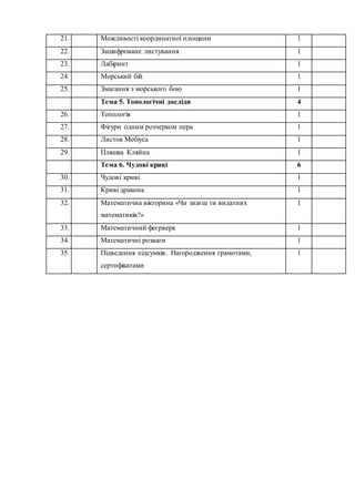 21. Можливості координатної площини 1
22. Зашифроване листування 1
23. Лабіринт 1
24. Морський бій 1
25. Змагання з морського бою 1
Тема 5. Топологічні досліди 4
26. Топологія 1
27. Фігури одним розчерком пера 1
28. Листок Мебіуса 1
29. Пляшка Кляйна 1
Тема 6. Чудові криві 6
30. Чудові криві 1
31. Криві дракона 1
32. Математична вікторина «Чи знаєш ти видатних
математиків?»
1
33. Математичний феєрверк 1
34. Математичні розваги 1
35. Підведення підсумків. Нагородження грамотами,
сертифікатами
1
 