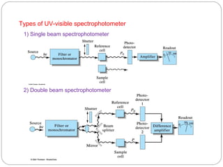 Types of UV-visible spectrophotometer
1) Single beam spectrophotometer
2) Double beam spectrophotometer
 