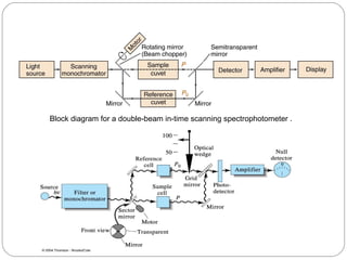 Block diagram for a double-beam in-time scanning spectrophotometer .
 