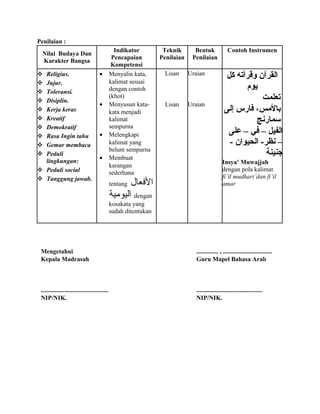 Penilaian :
Nilai Budaya Dan
Karakter Bangsa
Indikator
Pencapaian
Kompetensi
Teknik
Penilaian
Bentuk
Penilaian
Contoh Instrumen
 Religius.
 Jujur.
 Toleransi.
 Disiplin.
 Kerja keras
 Kreatif
 Demokratif
 Rasa Ingin tahu
 Gemar membaca
 Peduli
lingkungan:
 Peduli social
 Tanggung jawab.
• Menyalin kata,
kalimat sesuai
dengan contoh
(khot)
• Menyusun kata-
kata menjadi
kalimat
sempurna
• Melengkapi
kalimat yang
belum sempurna
• Membuat
karangan
sederhana
tentang ‫العفعال‬
‫اليومية‬ dengan
kosakata yang
sudah ditentukan
Lisan
Lisan
Uraian
Uraian
‫القرآن‬‫وقرأته‬‫كل‬
‫يوم‬
‫تعلمت‬
‫إلى‬ ‫عفارس‬ ،‫بالمس‬
‫سمارنج‬
‫على‬ – ‫عفي‬ – ‫الفيل‬
- ‫الحيوان‬ -‫نظر‬ –
‫جنينة‬
Insya’ Muwajjah
dengan pola kalimat
fi’il mudhari’dan fi’il
amar
Mengetahui
Kepala Madrasah
...........................................
NIP/NIK.
.............. , ...............................
Guru Mapel Bahasa Arab
..........................................
NIP/NIK.
 