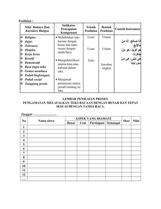 Penilaian :
Nilai Budaya Dan
Karakter Bangsa
Indikator
Pencapaian
Kompetensi
Teknik
Penilaian
Bentuk
Penilaian
Contoh Instrumen
 Religius.
 Jujur.
 Toleransi.
 Disiplin.
 Kerja keras
 Kreatif
 Demokratif
 Rasa Ingin tahu
 Gemar membaca
 Peduli lingkungan:
 Peduli social
 Tanggung jawab.
• Melafalakan teks
bacaan dengan
benar dan tepat
sesuai dengan
tanda baca.
• Mengidentifikasi
makna kata atau
kalimat dalam
teks.
• Menjawab
pertanyaan (tanya
jawab) tentang isi
teks.
Lisan
Lisan
Tulis
Uraian
Uraian
Jawaban
singkat
‫ن‬ْ  ‫م‬ِ‫د‬ ‫أنا‬ ،‫صالح‬ ‫أنا‬
‫مالنج‬
‫ن‬ْ  ‫م‬ِ‫د‬ ‫هو‬ ،‫د‬ٌ،‫فري‬ ‫هو‬
،‫جاكرتا‬
‫ن‬ْ  ‫م‬ِ‫د‬ ‫هى‬ ،‫ليلى‬ ‫هى‬
‫سورابايا‬
LEMBAR PENILAIAN PROSES
PENGAMATAN MELAFALKAN TEKS BACAAN DENGAN BENAR DAN TEPAT
SESUAI DENGAN TANDA BACA.
Tanggal : …………………
No Nama siswa
ASPEK YANG DIAMATI
Skor Nilai
Benar Urut Partisipasi Semangat
1
2
3
4
5
6
7
8
9
10
11
12
….
 