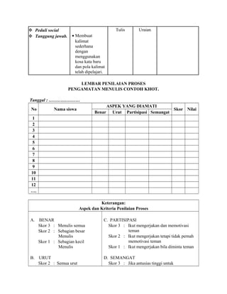  Peduli social
 Tanggung jawab. • Membuat
kalimat
sederhana
dengan
menggunakan
kosa kata baru
dan pola kalimat
telah dipelajari.
Tulis Uraian
LEMBAR PENILAIAN PROSES
PENGAMATAN MENULIS CONTOH KHOT.
Tanggal : …………………
No Nama siswa
ASPEK YANG DIAMATI
Skor Nilai
Benar Urut Partisipasi Semangat
1
2
3
4
5
6
7
8
9
10
11
12
….
Keterangan:
Aspek dan Kriteria Penilaian Proses
A. BENAR
Skor 3 : Menulis semua
Skor 2 : Sebagian besar
Menulis
Skor 1 : Sebagian kecil
Menulis
B. URUT
Skor 2 : Semua urut
C. PARTISIPASI
Skor 3 : Ikut mengerjakan dan memotivasi
teman
Skor 2 : Ikut mengerjakan tetapi tidak pernah
memotivasi teman
Skor 1 : Ikut mengerjakan bila diminta teman
D. SEMANGAT
Skor 3 : Jika antusias tinggi untuk
 