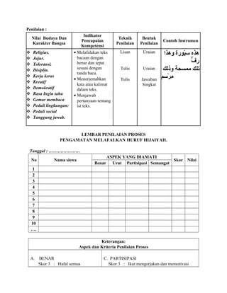 Penilaian :
Nilai Budaya Dan
Karakter Bangsa
Indikator
Pencapaian
Kompetensi
Teknik
Penilaian
Bentuk
Penilaian
Contoh Instrumen
 Religius.
 Jujur.
 Toleransi.
 Disiplin.
 Kerja keras
 Kreatif
 Demokratif
 Rasa Ingin tahu
 Gemar membaca
 Peduli lingkungan:
 Peduli social
 Tanggung jawab.
• Melafalakan teks
bacaan dengan
benar dan tepat
sesuai dengan
tanda baca.
• Menerjemahkan
kata atau kalimat
dalam teks.
• Menjawab
pertanyaan tentang
isi teks.
Lisan
Tulis
Tulis
Uraian
Uraian
Jawaban
Singkat
‫وهذا‬ ‫بورة‬ّ‫و‬‫رس‬ ‫هذه‬
‫ف‬ٌّ ‫ر‬
‫وذلك‬ ‫ممسحة‬ ‫تلك‬
‫ررسم‬ْ‫مس‬ ‫م‬ِ
LEMBAR PENILAIAN PROSES
PENGAMATAN MELAFALKAN HURUF HIJAIYAH.
Tanggal : …………………
No Nama siswa
ASPEK YANG DIAMATI
Skor Nilai
Benar Urut Partisipasi Semangat
1
2
3
4
5
6
7
8
9
10
….
Keterangan:
Aspek dan Kriteria Penilaian Proses
A. BENAR
Skor 3 : Hafal semua
C. PARTISIPASI
Skor 3 : Ikut mengerjakan dan memotivasi
 