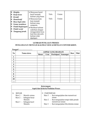 Disiplin.
 Kerja keras
 Kreatif
 Demokratif
 Rasa Ingin tahu
 Gemar membaca
 Peduli lingkungan:
 Peduli social
 Tanggung jawab.
• Menyusun huruf-
huruf menjadi
kalimat yang benar.
• Menyusun kata-
kata menjadi
kalimat yang
sempurna.
• Membuat kalimat
sederhana dengan
menggunakan kosa
kata baru dan pola
kalimat telah
dipelajari.
Tulis
Tulis
Uraian
Uraian
LEMBAR PENILAIAN PROSES
PENGAMATAN MENULIS KALIMAT SESUAI DENGAN CONTOH KHOT.
Tanggal : …………………
No Nama siswa
ASPEK YANG DIAMATI
Skor Nilai
Benar Urut Partisipasi Semangat
1
2
3
4
5
6
7
8
9
10
….
Keterangan:
Aspek dan Kriteria Penilaian Proses
A. BENAR
Skor 3 : Menulis semua
Skor 2 : Sebagian besar
Menulis
Skor 1 : Sebagian kecil
Menulis
C. PARTISIPASI
Skor 3 : Ikut mengerjakan dan memotivasi
teman
Skor 2 : Ikut mengerjakan tetapi tidak pernah
memotivasi teman
Skor 1 : Ikut mengerjakan bila diminta teman
 