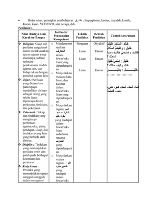 • Buku paket, perangkat pembelajaran ‫طا‬‫رق‬ , linguaphone, kamus, majalah, komik,
Koran, kaset, VCD/DVD, alat peraga, dsb.
Penilaian :
Nilai Budaya Dan
Karakter Bangsa
Indikator
Pencapaian
Kompetensi
Teknik
Penilaian
Bentuk
Penilaian
Contoh Instrumen
 Religius: Sikap dan
perilaku yang patuh
dalam melaksanakan
ajaran agama yang
dianutnya, toleran
terhadap
pelaksanaan ibadah
agama lain, dan
hidup rukun dengan
pemeluk agama lain.
 Jujur.: Perilaku
yang didasarkan
pada upaya
menjadikan dirinya
sebagai orang yang
selalu dapat
dipercaya dalam
perkataan, tindakan,
dan pekerjaan.
 Toleransi.: Sikap
dan tindakan yang
menghargai
perbedaan
agama,suku, etnis,
pendapat, sikap, dan
tindakan orang lain
yang berbeda dari
dirinya.
 Disiplin : Tindakan
yang menunjukkan
perilaku tertib dan
patuh pada berbagai
ketentuan dan
peraturan
 Kerja keras :
Perilaku yang
menunjukkan upaya
sungguh-sungguh
dalam mengatasi
o Mendemonst
rasikan
‫التعارف‬
sesuai
hiwar/teks
lisan yang
diperdengark
an
o Menjelaskan
makana kata,
frase, dan
kalimat
dalam
hiwar/teks
lisan yang
diperdengark
an.
o Menjelaskan
ragam ‫اسم‬
‫اسم‬ + ‫إشارة‬
‫مفرود/علم‬
yang terdapat
dalam
hiwar/teks
lisan
sederhana
tentang
‫التعارف‬
yang
diperdengark
an.
o Menjelaskan
makna
ragam ‫علم‬+
‫مفرود‬ ‫ضمير‬
yang
terdapat
dalam
hiwar/teks
Peragaan
Lisan
Lisan
Lisan
Obyektif
Uraian
Uraian
Uraian
‫م‬ْ  ‫ك‬ُ‫ْم‬‫ي‬ْ ‫ل‬َ‫ْي‬‫ع‬َ‫ْي‬ ‫م‬ُ‫ْم‬‫ال‬َ‫ْي‬ ‫س‬َّ ‫ال‬ :‫لد‬ِ‫د‬‫خا‬َ‫ْي‬
‫م‬ُ‫ْم‬‫ال‬َ‫ْي‬ ‫س‬َّ ‫ال‬ ‫م‬ُ‫ْم‬‫ك‬ُ‫ْم‬‫ي‬ْ ‫ل‬َ‫ْي‬‫ع‬َ‫ْي‬ ‫و‬َ‫ْي‬ : ‫ي ل‬ْ ‫ل‬ِ‫د‬‫خ‬َ‫ْي‬
‫ععا‬‫ع‬‫م‬َ‫ْي‬ ،‫ععد‬‫ع‬‫ل‬ِ‫د‬‫خا‬َ‫ْي‬ ‫ي‬ْ  ‫م‬ِ‫د‬ ‫عع‬‫ع‬‫س‬ْ  ‫ا‬ِ‫د‬ : ‫لعععد‬ِ‫د‬‫خا‬َ‫ْي‬
‫؟‬ ‫ك‬َ‫ْي‬ ‫م‬ُ‫ْم‬ ‫س‬ْ  ‫ا‬
‫ي ل‬ْ ‫ل‬ِ‫د‬‫خ‬َ‫ْي‬ ‫ي‬ْ  ‫م‬ِ‫د‬ ‫س‬ْ  ‫ا‬ِ‫د‬ : ‫ي ل‬ْ ‫ل‬ِ‫د‬‫خ‬َ‫ْي‬
‫؟‬ ‫ك‬َ‫ْي‬ ‫ل‬ُ‫ْم‬‫ا‬‫ح‬َ‫ْي‬ ‫ف‬َ‫ْي‬ ‫ي‬ْ ‫ك‬َ‫ْي‬ : ‫لد‬ِ‫د‬‫خا‬َ‫ْي‬
‫ر‬ٍ،  ‫يعععععععععععع‬ْ ‫خ‬َ‫ْي‬ ‫ب‬ِ‫د‬ : ‫يعععععععععععع ل‬ْ ‫ل‬ِ‫د‬‫خ‬َ‫ْي‬ ،
…………………
،‫عى‬‫ع‬‫ه‬ ،‫عو‬‫ع‬‫ه‬ ،‫ت‬ِ‫د‬ ‫ع‬‫ع‬‫أن‬ ،‫ت‬َ‫ْي‬ ‫ع‬‫ع‬‫أن‬ ،‫عا‬‫ع‬‫أن‬
‫فاطمة‬ ،‫أحمد‬
 