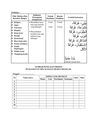 Penilaian :
Nilai Budaya Dan
Karakter Bangsa
Indikator
Pencapaian
Kompetensi
Teknik
Penilaian
Bentuk
Penilaian
Contoh Instrumen
 Religius.
 Jujur.
 Toleransi.
 Disiplin.
 Kerja keras
 Kreatif
 Demokratif
 Rasa Ingin tahu
 Gemar membaca
 Peduli
lingkungan:
 Peduli social
 Tanggung jawab.
• Melafalkan kosa
kata atau kalimat
yang didengar.
• Menyebutkan
kembali kata atau
kalimat yang
didengar.
Lisan
Lisan
Uraian
Uraian
،‫ة‬ٌ، ‫ف‬َ‫ٌة‬‫ر‬ْ‫َف‬ ‫غ‬ُ‫ر‬ ،‫تى‬ِ‫،ى‬‫ي‬ْ‫َف‬‫ب‬َ‫ٌة‬
‫ة‬ُ‫ر‬ ‫ف‬َ‫ٌة‬‫ر‬ْ‫َف‬ ‫غ‬ُ‫ر‬ ،‫ة‬ٌ، ‫ع‬َ‫ٌة‬ ‫و‬ِّ‫ع‬ ‫ن‬َ‫ٌة‬‫ت‬َ‫ٌة‬‫م‬ُ‫ر‬
‫ة‬ُ‫ر‬ ‫ف‬َ‫ٌة‬‫ر‬ْ‫َف‬ ‫غ‬ُ‫ر‬ ،‫س‬ِ‫،ى‬ ‫و‬ْ‫َف‬ ‫ل‬ُ‫ر‬‫ج‬ُ‫ر‬ ‫ال‬
‫ة‬ُ‫ر‬ ‫ف‬َ‫ٌة‬‫ر‬ْ‫َف‬ ‫غ‬ُ‫ر‬ ،‫م‬ِ‫،ى‬‫و‬ْ‫َف‬ ‫ن‬َ‫ٌة‬‫ال‬
‫ة‬ُ‫ر‬ ‫ف‬َ‫ٌة‬‫ر‬ْ‫َف‬ ‫غ‬ُ‫ر‬ ،‫ة‬ِ‫،ى‬‫ر‬َ‫ٌة‬ ‫ك‬َ‫ٌة‬ ‫ذا‬َ‫ٌة‬‫م‬ُ‫ر‬ ‫ال‬
‫ة‬ُ‫ر‬ ‫ف‬َ‫ٌة‬‫ر‬ْ‫َف‬ ‫غ‬ُ‫ر‬ ،‫ل‬ِ‫،ى‬ ‫با‬َ‫ٌة‬‫ق‬ْ‫َف‬‫ت‬ِ‫،ى‬‫س‬ْ‫َف‬ ‫ال‬ِ‫،ى‬ ‫ا‬
‫ل‬ِ‫،ى‬ ‫ك‬ْ‫َف‬ ‫ل‬َ‫ٌة‬ ‫ا‬
‫ب‬‫د‬ٌ، ‫ي‬ْ‫َف‬‫د‬ِ‫،ى‬‫ج‬َ‫ٌة‬ ‫ت‬ٌ،  ‫ي‬ْ‫َف‬َ‫ٌة‬
(sebuah) rumah baru
LEMBAR PENILAIAN PROSES
PENGAMATAN MELAFALKAN HURUF HIJAIYAH.
Tanggal : …………………
No Nama siswa
ASPEK YANG DIAMATI
Skor Nilai
Benar Urut Partisipasi Semangat
1
2
3
4
5
6
7
8
9
10
….
 
