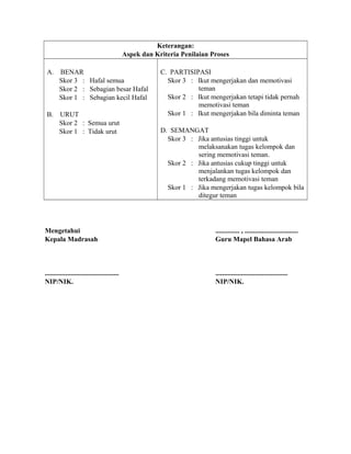 Keterangan:
Aspek dan Kriteria Penilaian Proses
A. BENAR
Skor 3 : Hafal semua
Skor 2 : Sebagian besar Hafal
Skor 1 : Sebagian kecil Hafal
B. URUT
Skor 2 : Semua urut
Skor 1 : Tidak urut
C. PARTISIPASI
Skor 3 : Ikut mengerjakan dan memotivasi
teman
Skor 2 : Ikut mengerjakan tetapi tidak pernah
memotivasi teman
Skor 1 : Ikut mengerjakan bila diminta teman
D. SEMANGAT
Skor 3 : Jika antusias tinggi untuk
melaksanakan tugas kelompok dan
sering memotivasi teman.
Skor 2 : Jika antusias cukup tinggi untuk
menjalankan tugas kelompok dan
terkadang memotivasi teman
Skor 1 : Jika mengerjakan tugas kelompok bila
ditegur teman
Mengetahui
Kepala Madrasah
...........................................
NIP/NIK.
.............. , ...............................
Guru Mapel Bahasa Arab
..........................................
NIP/NIK.
 