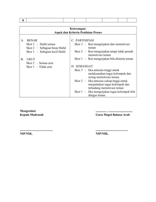 8
Keterangan:
Aspek dan Kriteria Penilaian Proses
A. BENAR
Skor 3 : Hafal semua
Skor 2 : Sebagian besar Hafal
Skor 1 : Sebagian kecil Hafal
B. URUT
Skor 2 : Semua urut
Skor 1 : Tidak urut
C. PARTISIPASI
Skor 3 : Ikut mengerjakan dan memotivasi
teman
Skor 2 : Ikut mengerjakan tetapi tidak pernah
memotivasi teman
Skor 1 : Ikut mengerjakan bila diminta teman
D. SEMANGAT
Skor 3 : Jika antusias tinggi untuk
melaksanakan tugas kelompok dan
sering memotivasi teman.
Skor 2 : Jika antusias cukup tinggi untuk
menjalankan tugas kelompok dan
terkadang memotivasi teman
Skor 1 : Jika mengerjakan tugas kelompok bila
ditegur teman
Mengetahui
Kepala Madrasah
...........................................
NIP/NIK.
.............. , ...............................
Guru Mapel Bahasa Arab
..........................................
NIP/NIK.
 