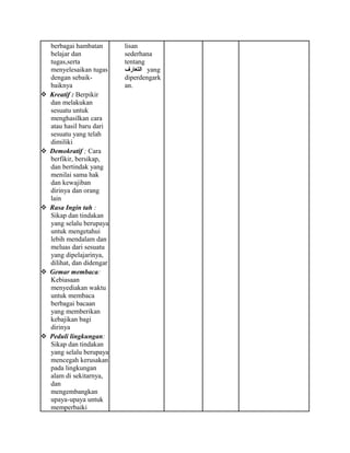 berbagai hambatan
belajar dan
tugas,serta
menyelesaikan tugas
dengan sebaik-
baiknya
 Kreatif : Berpikir
dan melakukan
sesuatu untuk
menghasilkan cara
atau hasil baru dari
sesuatu yang telah
dimiliki
 Demokratif ; Cara
berfikir, bersikap,
dan bertindak yang
menilai sama hak
dan kewajiban
dirinya dan orang
lain
 Rasa Ingin tah :
Sikap dan tindakan
yang selalu berupaya
untuk mengetahui
lebih mendalam dan
meluas dari sesuatu
yang dipelajarinya,
dilihat, dan didengar
 Gemar membaca:
Kebiasaan
menyediakan waktu
untuk membaca
berbagai bacaan
yang memberikan
kebajikan bagi
dirinya
 Peduli lingkungan:
Sikap dan tindakan
yang selalu berupaya
mencegah kerusakan
pada lingkungan
alam di sekitarnya,
dan
mengembangkan
upaya-upaya untuk
memperbaiki
lisan
sederhana
tentang
‫التعارف‬ yang
diperdengark
an.
 