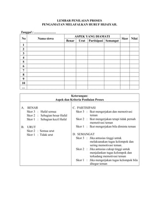 LEMBAR PENILAIAN PROSES
PENGAMATAN MELAFALKAN HURUF HIJAIYAH.
Tanggal : …………………
No Nama siswa
ASPEK YANG DIAMATI
Skor Nilai
Benar Urut Partisipasi Semangat
1
2
3
4
5
6
7
8
9
10
…
Keterangan:
Aspek dan Kriteria Penilaian Proses
A. BENAR
Skor 3 : Hafal semua
Skor 2 : Sebagian besar Hafal
Skor 1 : Sebagian kecil Hafal
B. URUT
Skor 2 : Semua urut
Skor 1 : Tidak urut
C. PARTISIPASI
Skor 3 : Ikut mengerjakan dan memotivasi
teman
Skor 2 : Ikut mengerjakan tetapi tidak pernah
memotivasi teman
Skor 1 : Ikut mengerjakan bila diminta teman
D. SEMANGAT
Skor 3 : Jika antusias tinggi untuk
melaksanakan tugas kelompok dan
sering memotivasi teman.
Skor 2 : Jika antusias cukup tinggi untuk
menjalankan tugas kelompok dan
terkadang memotivasi teman
Skor 1 : Jika mengerjakan tugas kelompok bila
ditegur teman
 