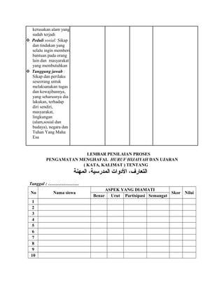 kerusakan alam yang
sudah terjadi
 Peduli sosial: Sikap
dan tindakan yang
selalu ingin memberi
bantuan pada orang
lain dan masyarakat
yang membutuhkan
 Tanggung jawab :
Sikap dan perilaku
seseorang untuk
melaksanakan tugas
dan kewajibannya,
yang seharusnya dia
lakukan, terhadap
diri sendiri,
masyarakat,
lingkungan
(alam,sosial dan
budaya), negara dan
Tuhan Yang Maha
Esa
LEMBAR PENILAIAN PROSES
PENGAMATAN MENGHAFAL HURUF HIJAIYAH DAN UJARAN
( KATA, KALIMAT ) TENTANG
‫المهنة‬ ،‫المدرسية‬ ‫الودوات‬ ،‫التعارف‬
Tanggal : …………………
No Nama siswa
ASPEK YANG DIAMATI
Skor Nilai
Benar Urut Partisipasi Semangat
1
2
3
4
5
6
7
8
9
10
 