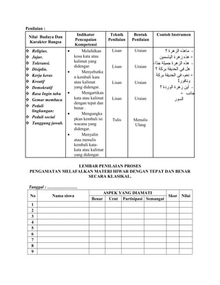 Penilaian :
Nilai Budaya Dan
Karakter Bangsa
Indikator
Pencapaian
Kompetensi
Teknik
Penilaian
Bentuk
Penilaian
Contoh Instrumen
 Religius.
 Jujur.
 Toleransi.
 Disiplin.
 Kerja keras
 Kreatif
 Demokratif
 Rasa Ingin tahu
 Gemar membaca
 Peduli
lingkungan:
 Peduli social
 Tanggung jawab.
• Melafalkan
kosa kata atau
kalimat yang
didengar.
• Menyebutka
n kembali kata
atau kalimat
yang didengar.
• Mengartikan
kata atau kalimat
dengan tepat dan
benar .
• Mengungka
pkan kembali isi
wacana yang
didengar.
• Menyalin
atau menulis
kembali kata-
kata atau kalimat
yang didengar.
Lisan
Lisan
Lisan
Lisan
Tulis
Uraian
Uraian
Uraian
Uraian
Menulis
Ulang
‫؟‬ ‫الزهرة‬ ‫ماهذه‬ -
‫الياسمين‬ ‫زهرة‬ ‫هذه‬ +
،‫دا‬ّ‫ا‬‫ج‬ ‫جميلة‬ ‫الزهرة‬ ‫هذه‬ -
‫؟‬ ‫بركة‬ ‫الحديقة‬ ‫فى‬ ‫هل‬
‫بركة‬ ‫الحديقة‬ ‫فى‬ ،‫نعم‬ +
‫ة‬ٌ‫ونافور‬
‫؟‬ ‫الوردة‬ ‫زهرة‬ ‫أين‬ -
+ ‫جانب‬
‫السور‬
LEMBAR PENILAIAN PROSES
PENGAMATAN MELAFALKAN MATERI HIWAR DENGAN TEPAT DAN BENAR
SECARA KLASIKAL.
Tanggal : …………………
No Nama siswa
ASPEK YANG DIAMATI
Skor Nilai
Benar Urut Partisipasi Semangat
1
2
3
4
5
6
7
8
9
 
