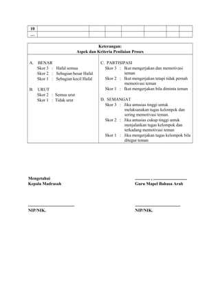 10
…
Keterangan:
Aspek dan Kriteria Penilaian Proses
A. BENAR
Skor 3 : Hafal semua
Skor 2 : Sebagian besar Hafal
Skor 1 : Sebagian kecil Hafal
B. URUT
Skor 2 : Semua urut
Skor 1 : Tidak urut
C. PARTISIPASI
Skor 3 : Ikut mengerjakan dan memotivasi
teman
Skor 2 : Ikut mengerjakan tetapi tidak pernah
memotivasi teman
Skor 1 : Ikut mengerjakan bila diminta teman
D. SEMANGAT
Skor 3 : Jika antusias tinggi untuk
melaksanakan tugas kelompok dan
sering memotivasi teman.
Skor 2 : Jika antusias cukup tinggi untuk
menjalankan tugas kelompok dan
terkadang memotivasi teman
Skor 1 : Jika mengerjakan tugas kelompok bila
ditegur teman
Mengetahui
Kepala Madrasah
...........................................
NIP/NIK.
.............. , ...............................
Guru Mapel Bahasa Arab
..........................................
NIP/NIK.
 
