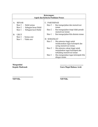 Keterangan:
Aspek dan Kriteria Penilaian Proses
A. BENAR
Skor 3 : Hafal semua
Skor 2 : Sebagian besar Hafal
Skor 1 : Sebagian kecil Hafal
B. URUT
Skor 2 : Semua urut
Skor 1 : Tidak urut
C. PARTISIPASI
Skor 3 : Ikut mengerjakan dan memotivasi
teman
Skor 2 : Ikut mengerjakan tetapi tidak pernah
memotivasi teman
Skor 1 : Ikut mengerjakan bila diminta teman
D. SEMANGAT
Skor 3 : Jika antusias tinggi untuk
melaksanakan tugas kelompok dan
sering memotivasi teman.
Skor 2 : Jika antusias cukup tinggi untuk
menjalankan tugas kelompok dan
terkadang memotivasi teman
Skor 1 : Jika mengerjakan tugas kelompok bila
ditegur teman
Mengetahui
Kepala Madrasah
...........................................
NIP/NIK.
.............. , ...............................
Guru Mapel Bahasa Arab
..........................................
NIP/NIK.
 