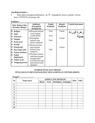 Alat/Bahan/Sumber :
• Buku paket, perangkat pembelajaran ‫طا‬‫رق‬ , linguaphone, kamus, majalah, , Koran,
kaset, VCD/DVD, alat peraga, dsb.
Penilaian :
Nilai Budaya Dan
Karakter Bangsa
Indikator
Pencapaian
Kompetensi
Teknik
Penilaian
Bentuk
Penilaian
Contoh Instrumen
 Religius.
 Jujur.
 Toleransi.
 Disiplin.
 Kerja keras
 Kreatif
 Demokratif
 Rasa Ingin tahu
 Gemar membaca
 Peduli
lingkungan:
 Peduli social
 Tanggung jawab.
• Menyalin kalimat
sesuai dengan
contoh (khot).
• Melengkapi
kalimat yang
belum sempurna.
• Menyusun kata-
kata menjadi
kalimat yang
sempurna.
• Membuat kalimat
sederhana dengan
menggunakan
kosa kata baru dan
pola kalimat telah
dipelajari.
Tulis
Tulis
Tulis
Tulis
Uraian
Uraian
Uraian
‫الوردة‬ ‫زهرة‬
‫جميلة‬
LEMBAR PENILAIAN PROSES
PENGAMATAN MENULIS KALIMAT SESUAI DENGAN CONTOH (KHOT).
Tanggal : …………………
No Nama siswa
ASPEK YANG DIAMATI
Skor Nilai
Benar Urut Partisipasi Semangat
1
2
3
4
5
6
7
8
9
10
 