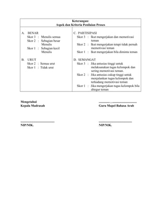 Keterangan:
Aspek dan Kriteria Penilaian Proses
A. BENAR
Skor 3 : Menulis semua
Skor 2 : Sebagian besar
Menulis
Skor 1 : Sebagian kecil
Menulis
B. URUT
Skor 2 : Semua urut
Skor 1 : Tidak urut
C. PARTISIPASI
Skor 3 : Ikut mengerjakan dan memotivasi
teman
Skor 2 : Ikut mengerjakan tetapi tidak pernah
memotivasi teman
Skor 1 : Ikut mengerjakan bila diminta teman
D. SEMANGAT
Skor 3 : Jika antusias tinggi untuk
melaksanakan tugas kelompok dan
sering memotivasi teman.
Skor 2 : Jika antusias cukup tinggi untuk
menjalankan tugas kelompok dan
terkadang memotivasi teman
Skor 1 : Jika mengerjakan tugas kelompok bila
ditegur teman
Mengetahui
Kepala Madrasah
...........................................
NIP/NIK.
.............. , ...............................
Guru Mapel Bahasa Arab
..........................................
NIP/NIK.
 