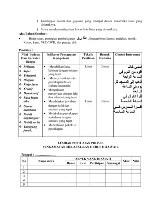  Kandungan materi dan gagasan yang terdapat dalam hiwar/teks lisan yang
disimaknya.
 Siswa mendemonstrasikan hiwar/teks lisan yang disimaknya.
Alat/Bahan/Sumber :
• Buku paket, perangkat pembelajaran ‫طا‬‫رق‬ , linguaphone, kamus, majalah, komik,
Koran, kaset, VCD/DVD, alat peraga, dsb.
Penilaian :
Nilai Budaya
Dan Karakter
Bangsa
Indikator Pencapaian
Kompetensi
Teknik
Penilaian
Bentuk
Penilaian
Contoh Instrumen
 Religius.
 Jujur.
 Toleransi.
 Disiplin.
 Kerja keras
 Kreatif
 Demokratif
 Rasa Ingin
tahu
 Gemar
membaca
 Peduli
lingkungan:
 Peduli social
 Tanggung
jawab.
• Melafalkan kata,
kalimat dengan intonasi
yang tepat
• Menerjemahkan teks
percakapan dalam
Bahasa Indonesia
• Mengajukan
pertanyaan dengan lafal
dan intonasi yang tepat
• Memberikan jawaban
dengan lafal dan
intonasi yang tepat
• Melakukan percakapan
sederhana dengan
intonasi yang tepat
• Menentukan pokok isi
percakapan
Lisan
Lisan
Uraian
Uraian
‫خالد‬ ‫اسمي‬
‫عفي‬ ‫النوم‬ ‫من‬ ‫أقوم‬
‫الرابعة‬ ‫الساعة‬
‫كل‬ ‫المسجد‬ ‫إلى‬ ‫أذهب‬
‫الساعة‬ ‫عفي‬ ‫يوم‬
‫الرابعة‬
‫عفي‬ ‫القرآن‬ ‫أقرأ‬
‫الخامسة‬ ‫الساعة‬
‫عفسسسسي‬ ‫السسسسدرس‬ ‫أقسسسسرأ‬
‫السادسة‬ ‫الساعة‬
LEMBAR PENILAIAN PROSES
PENGAMATAN MELAFALKAN HURUF HIJAIYAH.
Tanggal : …………………
No Nama siswa
ASPEK YANG DIAMATI
Skor Nilai
Benar Urut Partisipasi Semangat
1
2
3
4
5
 