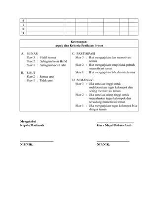 6
7
8
9
Keterangan:
Aspek dan Kriteria Penilaian Proses
A. BENAR
Skor 3 : Hafal semua
Skor 2 : Sebagian besar Hafal
Skor 1 : Sebagian kecil Hafal
B. URUT
Skor 2 : Semua urut
Skor 1 : Tidak urut
C. PARTISIPASI
Skor 3 : Ikut mengerjakan dan memotivasi
teman
Skor 2 : Ikut mengerjakan tetapi tidak pernah
memotivasi teman
Skor 1 : Ikut mengerjakan bila diminta teman
D. SEMANGAT
Skor 3 : Jika antusias tinggi untuk
melaksanakan tugas kelompok dan
sering memotivasi teman.
Skor 2 : Jika antusias cukup tinggi untuk
menjalankan tugas kelompok dan
terkadang memotivasi teman
Skor 1 : Jika mengerjakan tugas kelompok bila
ditegur teman
Mengetahui
Kepala Madrasah
...........................................
NIP/NIK.
.............. , ...............................
Guru Mapel Bahasa Arab
..........................................
NIP/NIK.
 