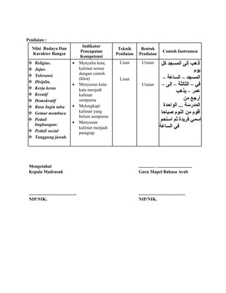Penilaian :
Nilai Budaya Dan
Karakter Bangsa
Indikator
Pencapaian
Kompetensi
Teknik
Penilaian
Bentuk
Penilaian
Contoh Instrumen
 Religius.
 Jujur.
 Toleransi.
 Disiplin.
 Kerja keras
 Kreatif
 Demokratif
 Rasa Ingin tahu
 Gemar membaca
 Peduli
lingkungan:
 Peduli social
 Tanggung jawab.
• Menyalin kata,
kalimat sesuai
dengan contoh
(khot)
• Menyusun kata-
kata menjadi
kalimat
sempurna
• Melengkapi
kalimat yang
belum sempurna
• Menyusun
kalimat menjadi
paragrap
Lisan
Lisan
Uraian
Uraian
‫كل‬ ‫المسجد‬ ‫إلى‬ ‫أذهب‬
‫يوم‬
– ‫الساعة‬ – ‫المسجد‬
– ‫إلى‬ – ‫الثالثة‬ – ‫عفي‬
‫يذهب‬ – ‫عمر‬
‫من‬ ‫أرجع‬
‫الواحدة‬ ... ‫المدرسة‬
‫صباحا‬ ‫النوم‬ ‫من‬ ‫أقوم‬
‫استحم‬ ‫ثم‬ ‫عفريدة‬ ‫اسمي‬
‫الساعة‬ ‫عفي‬
Mengetahui
Kepala Madrasah
...........................................
NIP/NIK.
.............. , ...............................
Guru Mapel Bahasa Arab
..........................................
NIP/NIK.
 